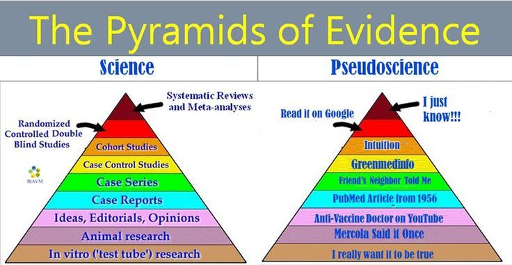 Pyramids of evidence
