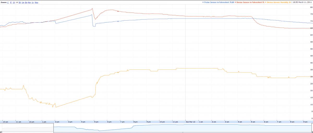R1 TempChart