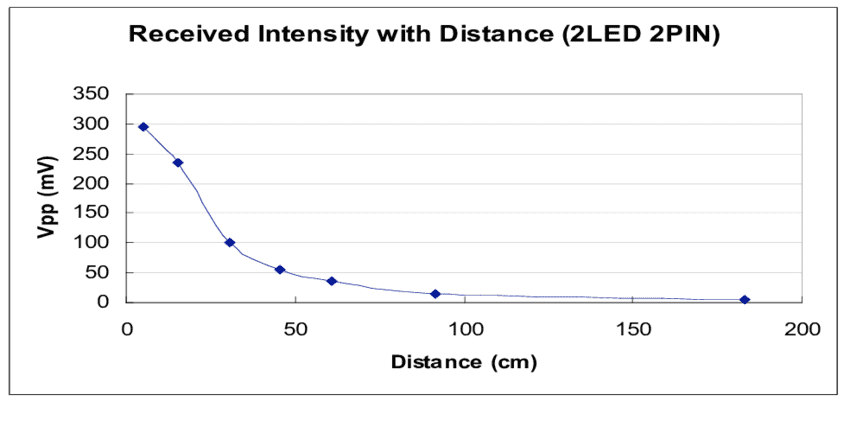 Received intensity vs distance