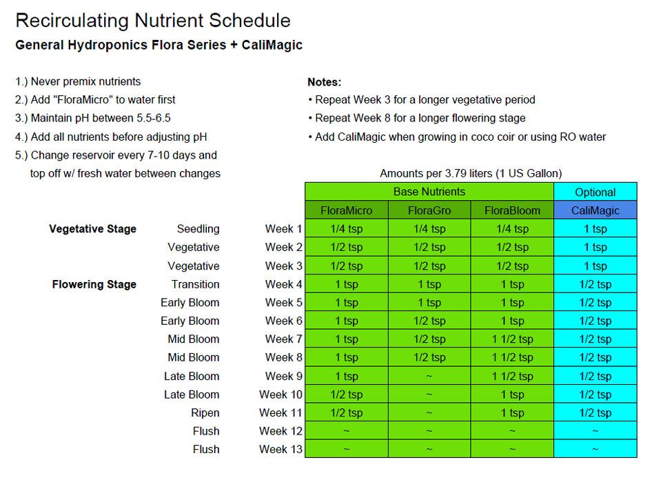Recirculating Nutrient Schedule custom