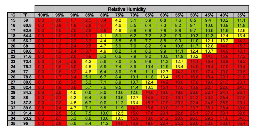 Relative humidity chart