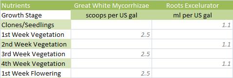 Great White Mycorrhizae Feeding Chart