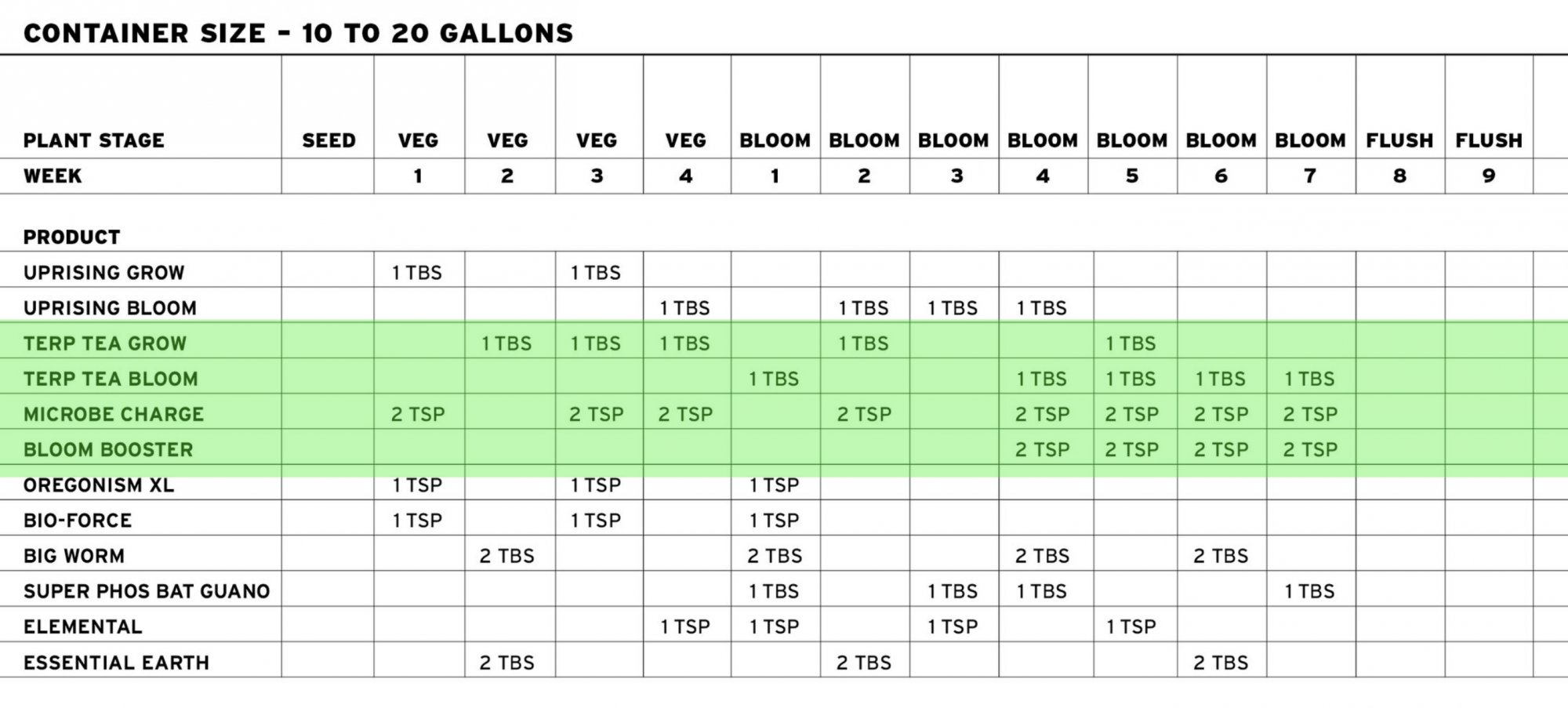 Roots Organics Feeding Schedule