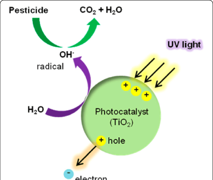 Schematic of the pesticide degradation mechanism photocatalytic oxidation of TiO 2 24