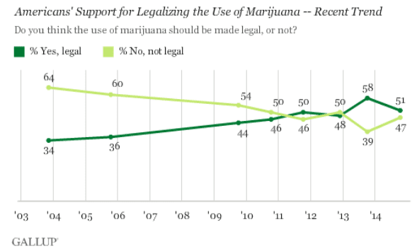 Should legalized marijuana receive more public support