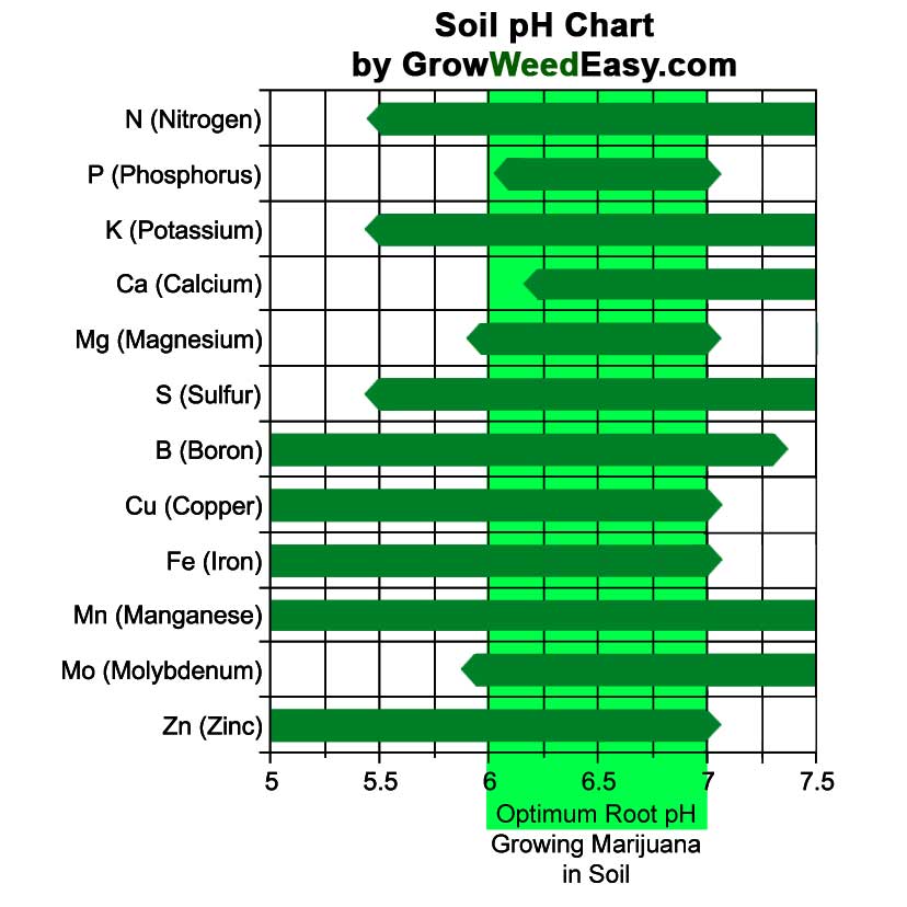 Soil ph chart marijuana