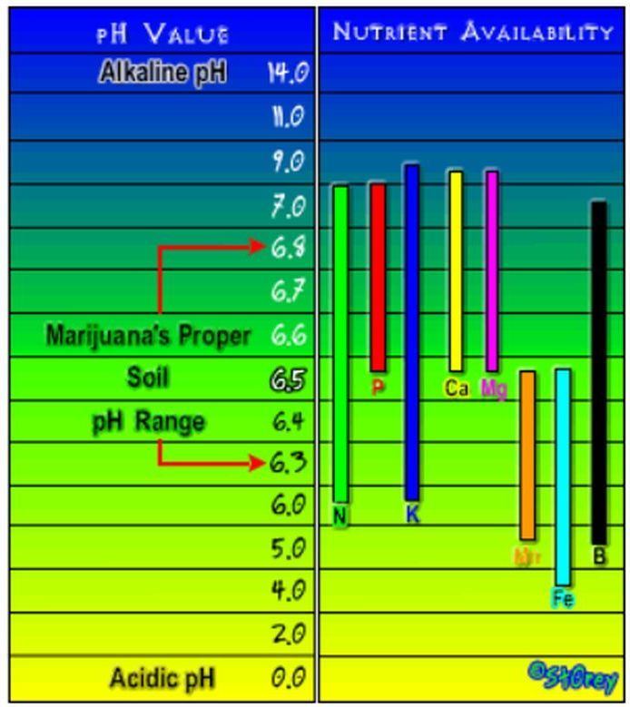 Soil pH range