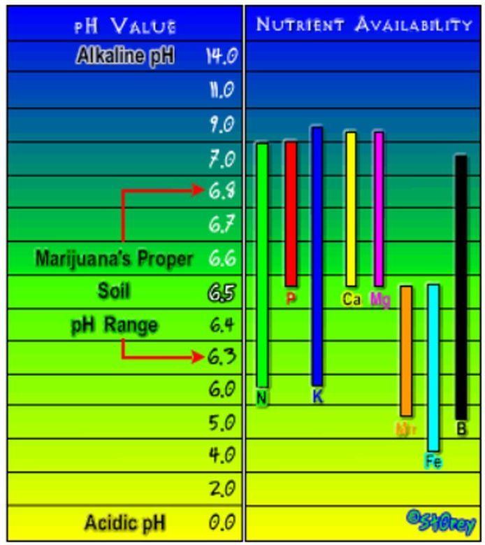 Soil pH range