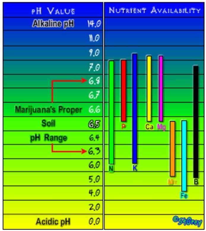 Soil pH range