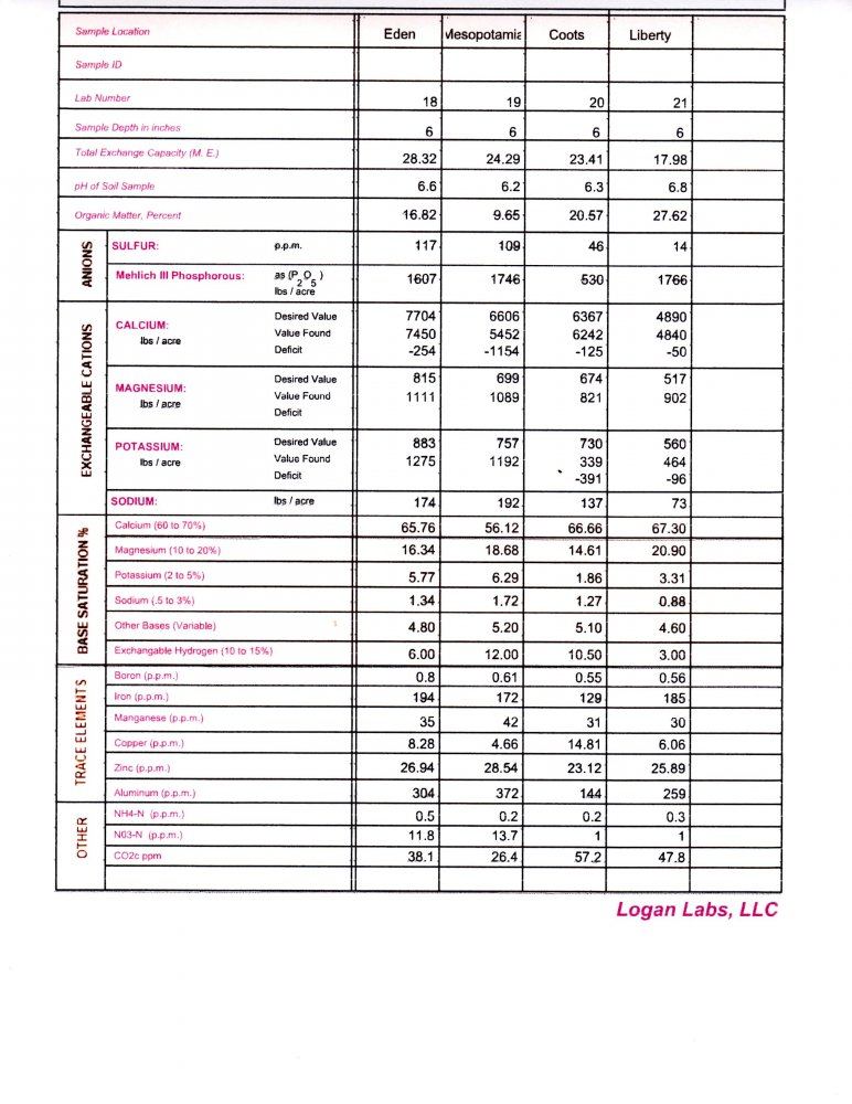 Soil test 2 16 16