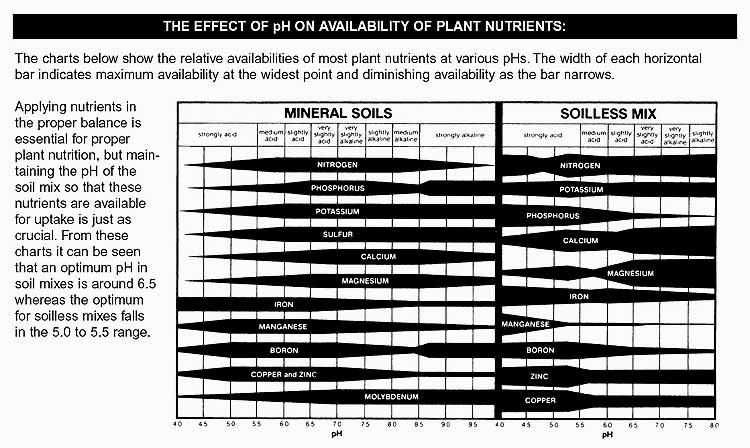 Soil PH chart