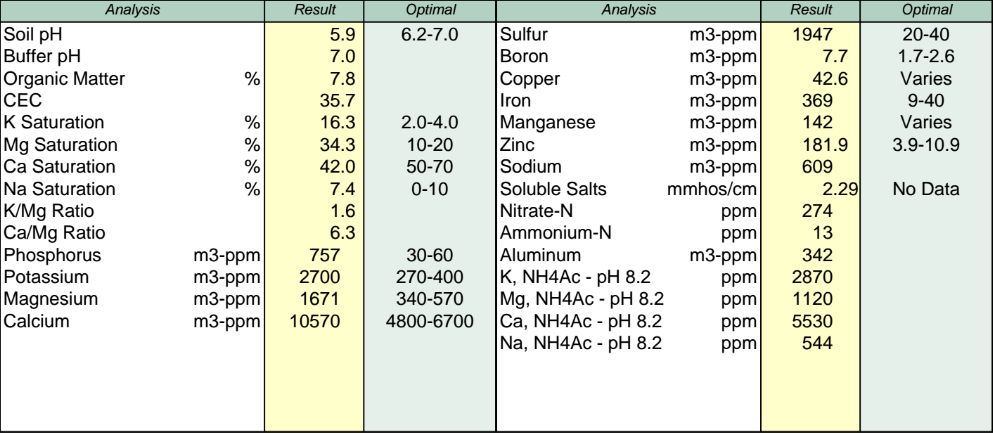 Soil sample re run