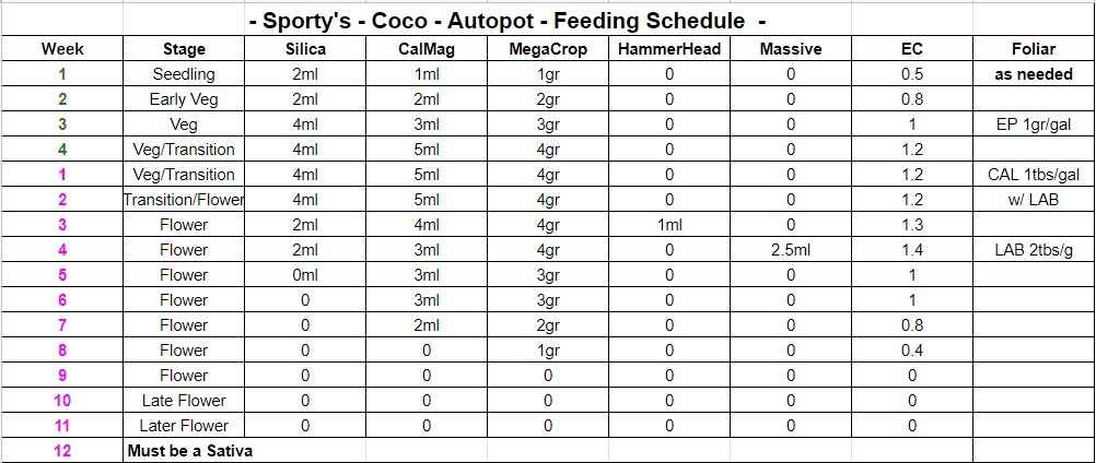 Sportys coco feed sched