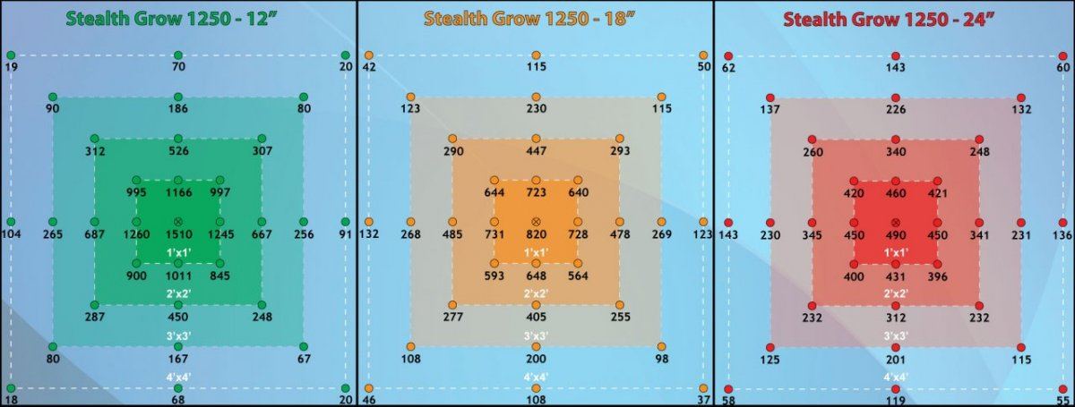 Stealth Grow 1250 review footprint infographic