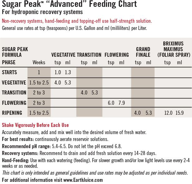 Sugar Peak Advanced chart