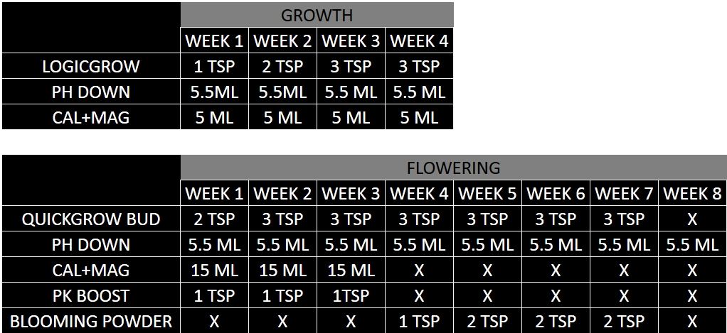 Thoughts on my nutrient schedule please