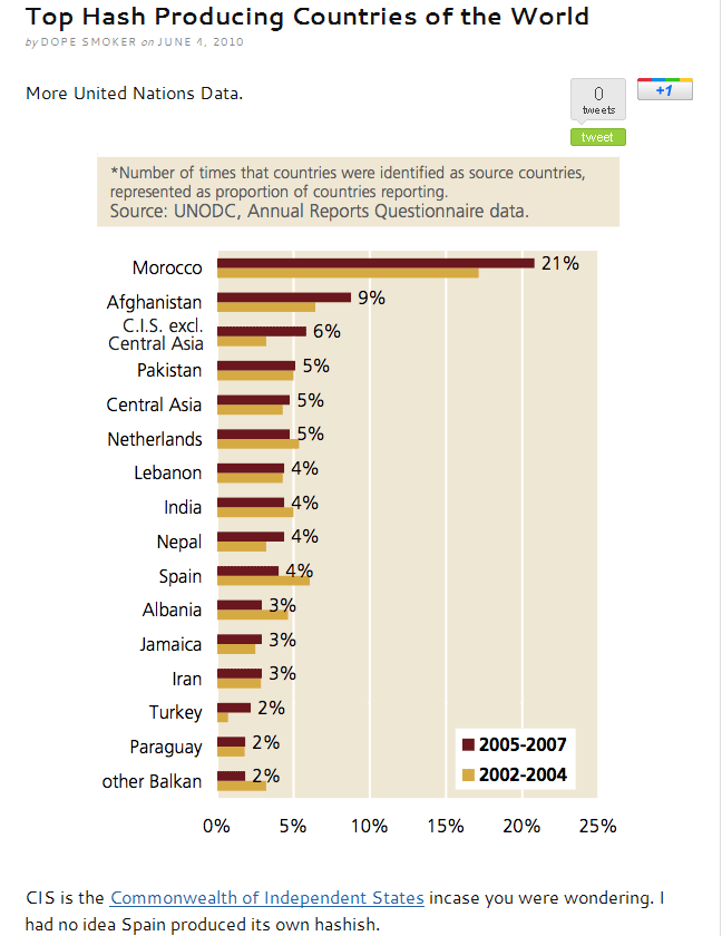 Top hash producing nations