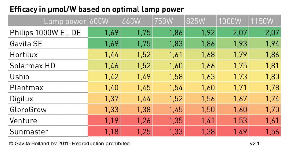 Umol watt 1000w lamp comparison