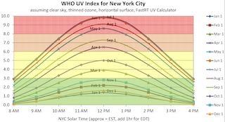 UV Index