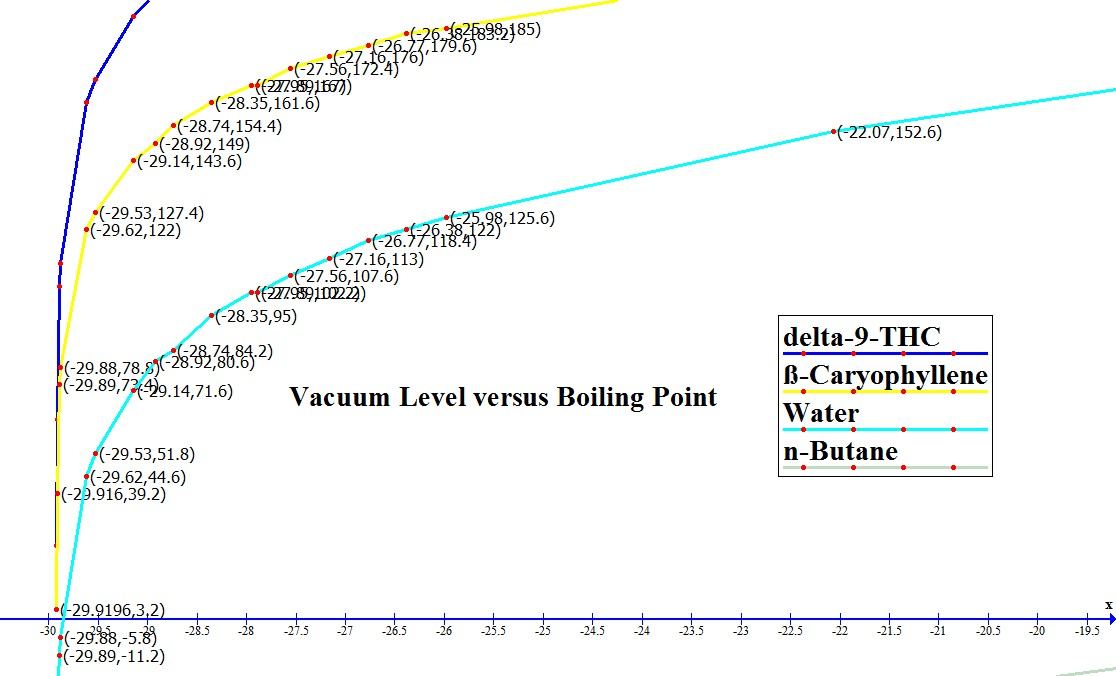 Vacuum Level versus Boiling Point D