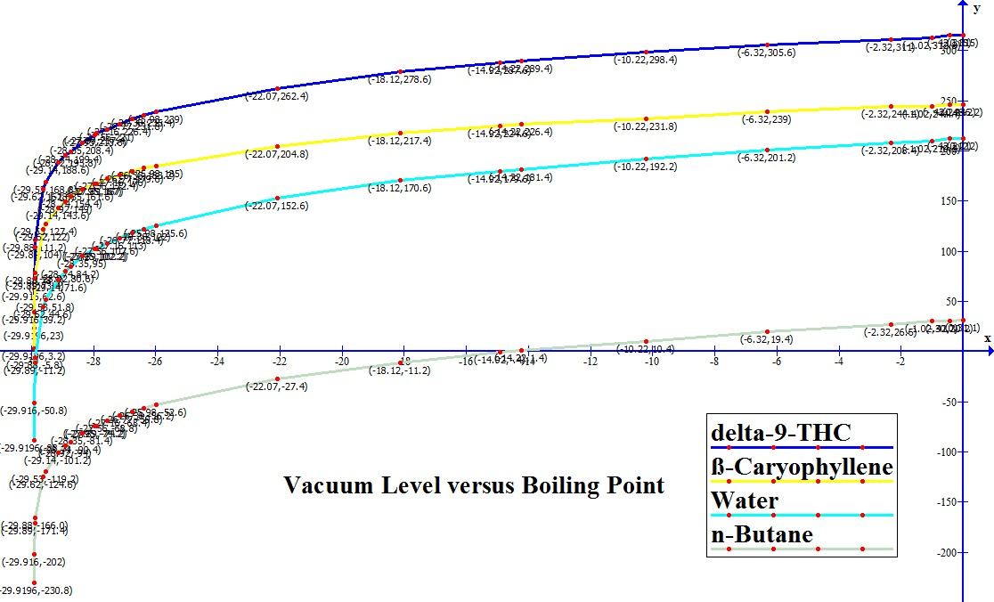 Vacuum Level versus Boiling Point graph