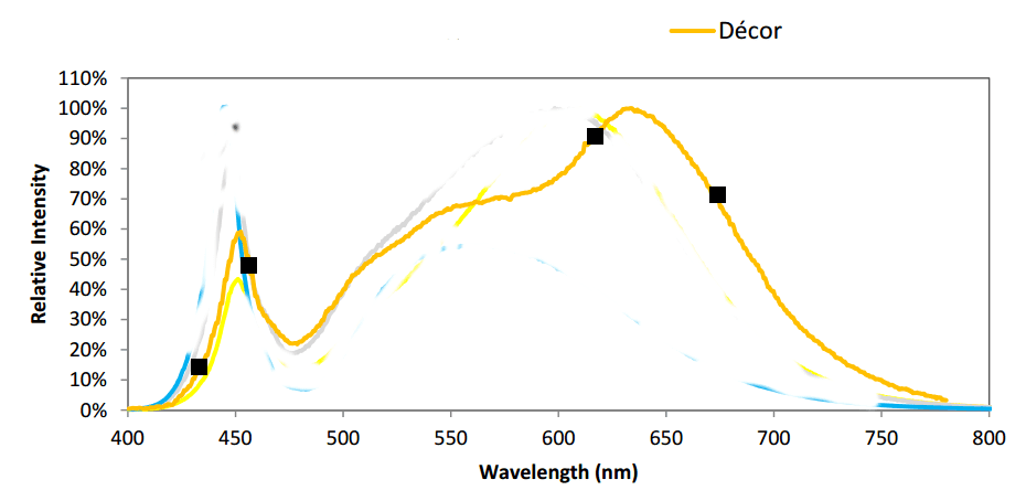 Vero spectrum points