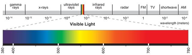Visiblelightspectrum