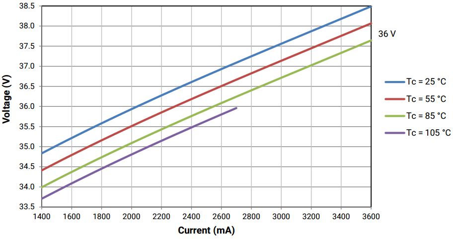 Volt vs mA for 36V CXB3590