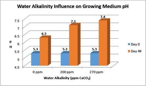 Water alkalinity influence growing medium ph en