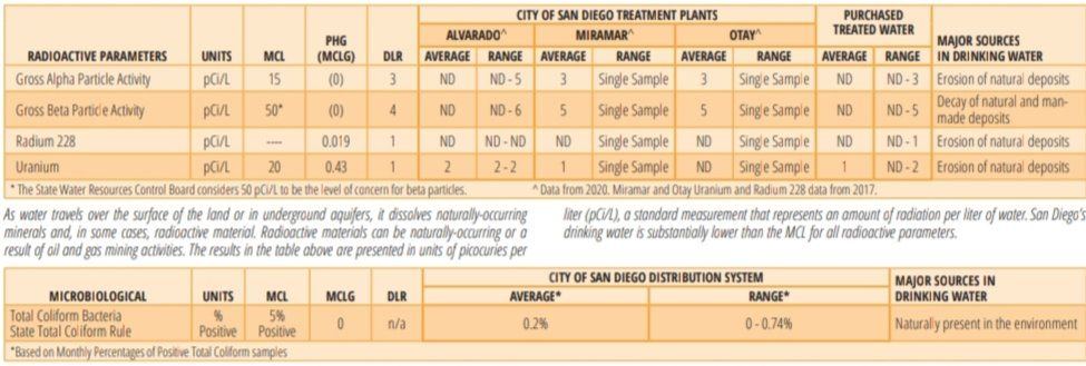 Water quality report for san diego ca 6