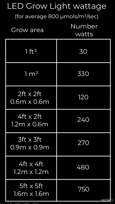 Wattage vs space vs yield   how much do i really need 4