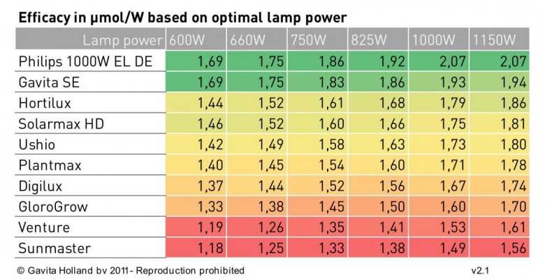 Gavita pro 600 / LEP 300 PLASMA test