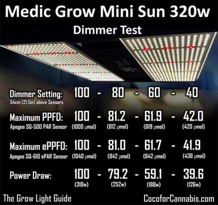 Did my light dropp 1300 PPFD?