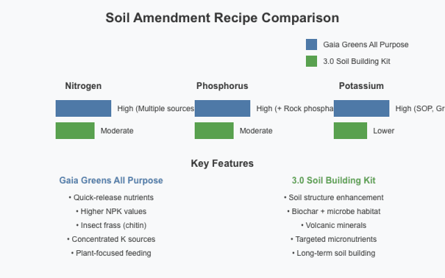 Gaia Green VS Build A Soil - An AI perspective