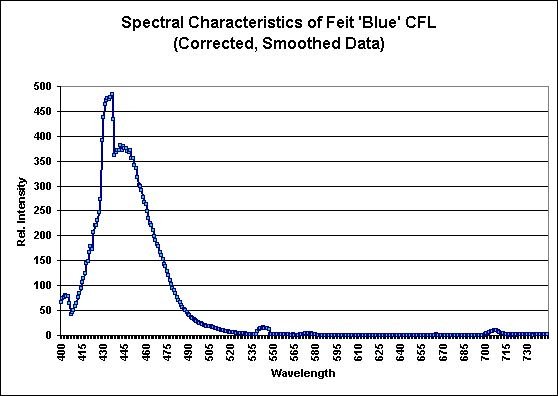 Blue CFL spect chart