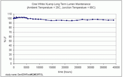 LM Xlamp