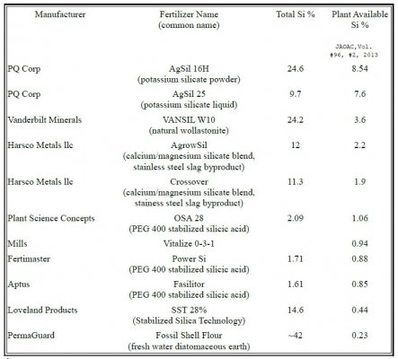 Plant Available Silicon, Soluble Silicon In Fertilizer Sources, Aafpco Approved Method