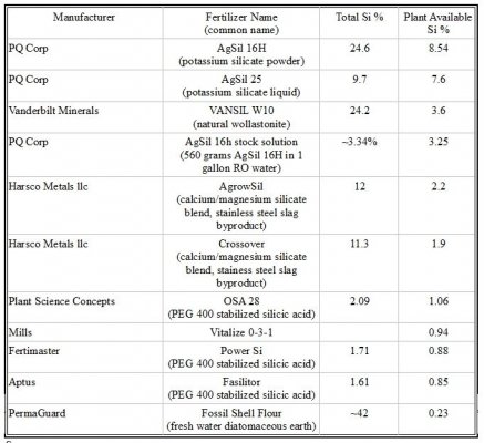 Plant Available Silicon, Soluble Silicon In Fertilizer Sources, Aafpco Approved Method