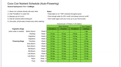 Nutrient question for coco coir perlite mix
