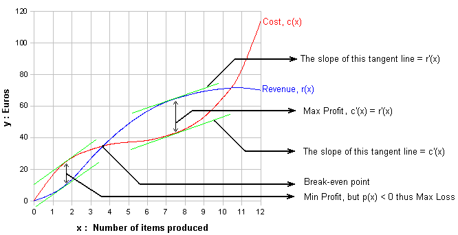 derivative-marginal-revenue-cost-profit.GIF
