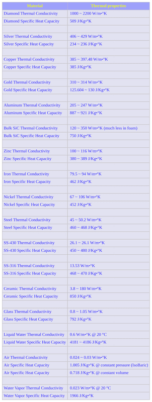 Materials-vs-Thermal-Properties-Selection-Table-800x2120.png