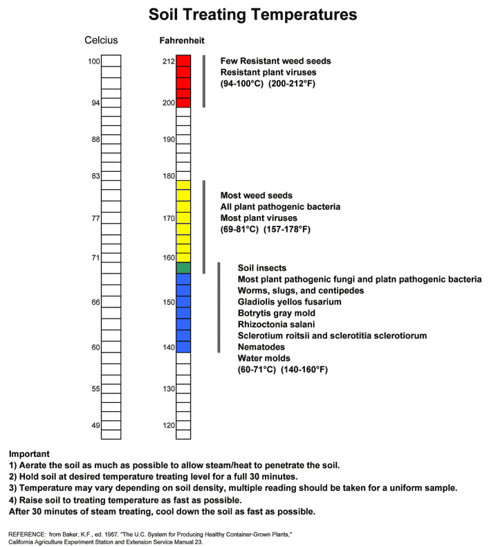 soil-temperature-sterilizing-table.png