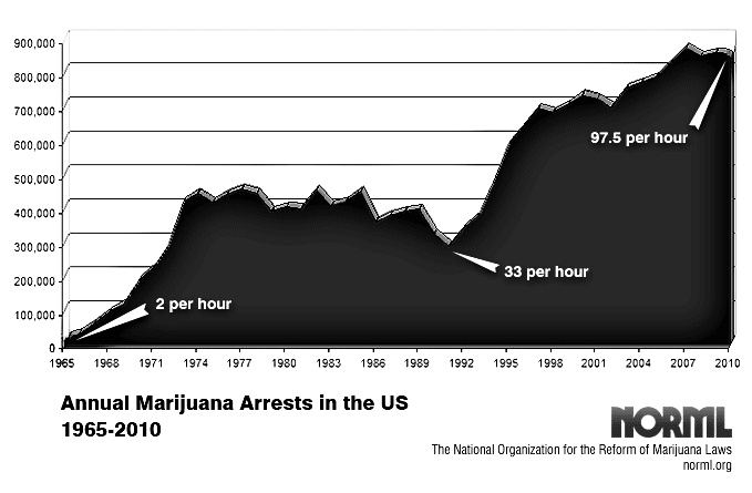 1965-2010-marijuana-arrests-chart.jpg