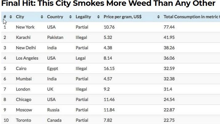 Cities that smokes more weed than any otheris your city listed here