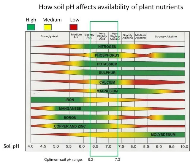 Bbs nutrient ph chart soil