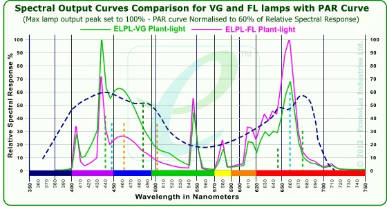 ELPL 2 types Plant lights Spectrum PAR Curve