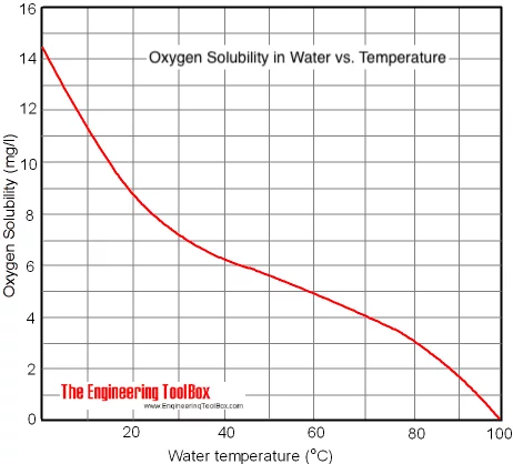 Oxygen solubility water 2