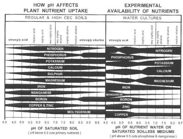 Ph charts for soil and hydro 2