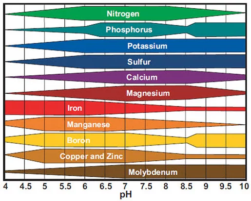 Ph nutrient chart