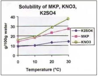 Potassium salts solubility graph